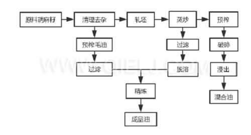 亞麻籽油生產設備 胡麻油加工成套設備(圖1)